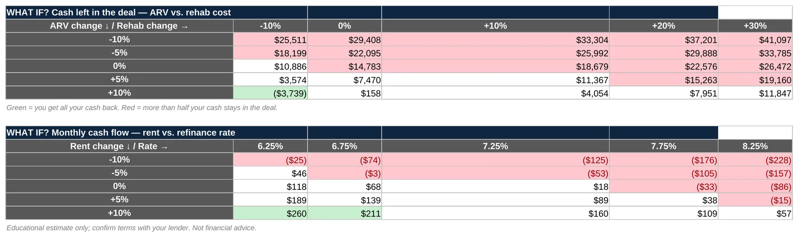 BRRRR Deal Analyzer: What-if tables: ARV, rehab, rent and rate