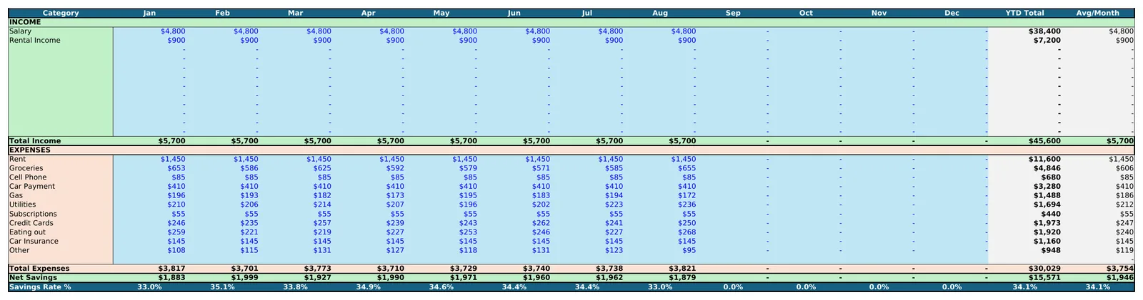 Monthly Budget and Expense Tracker: Income and expenses for all 12 months