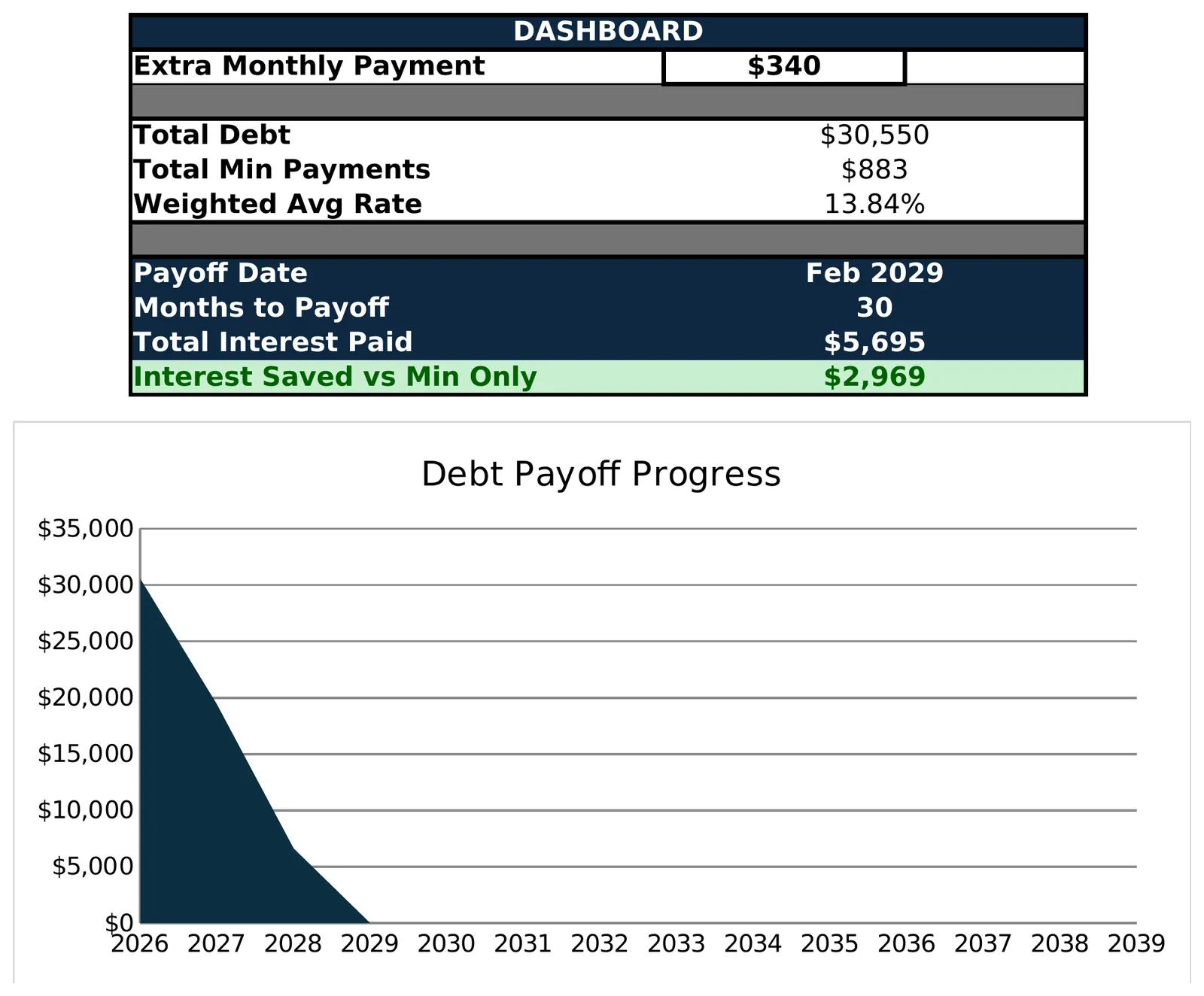Debt Snowball Payoff Tracker: Dashboard with your debt-free date and interest saved