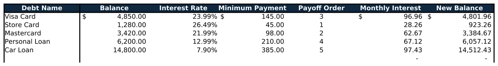Debt Snowball Payoff Tracker: Automatic payoff order