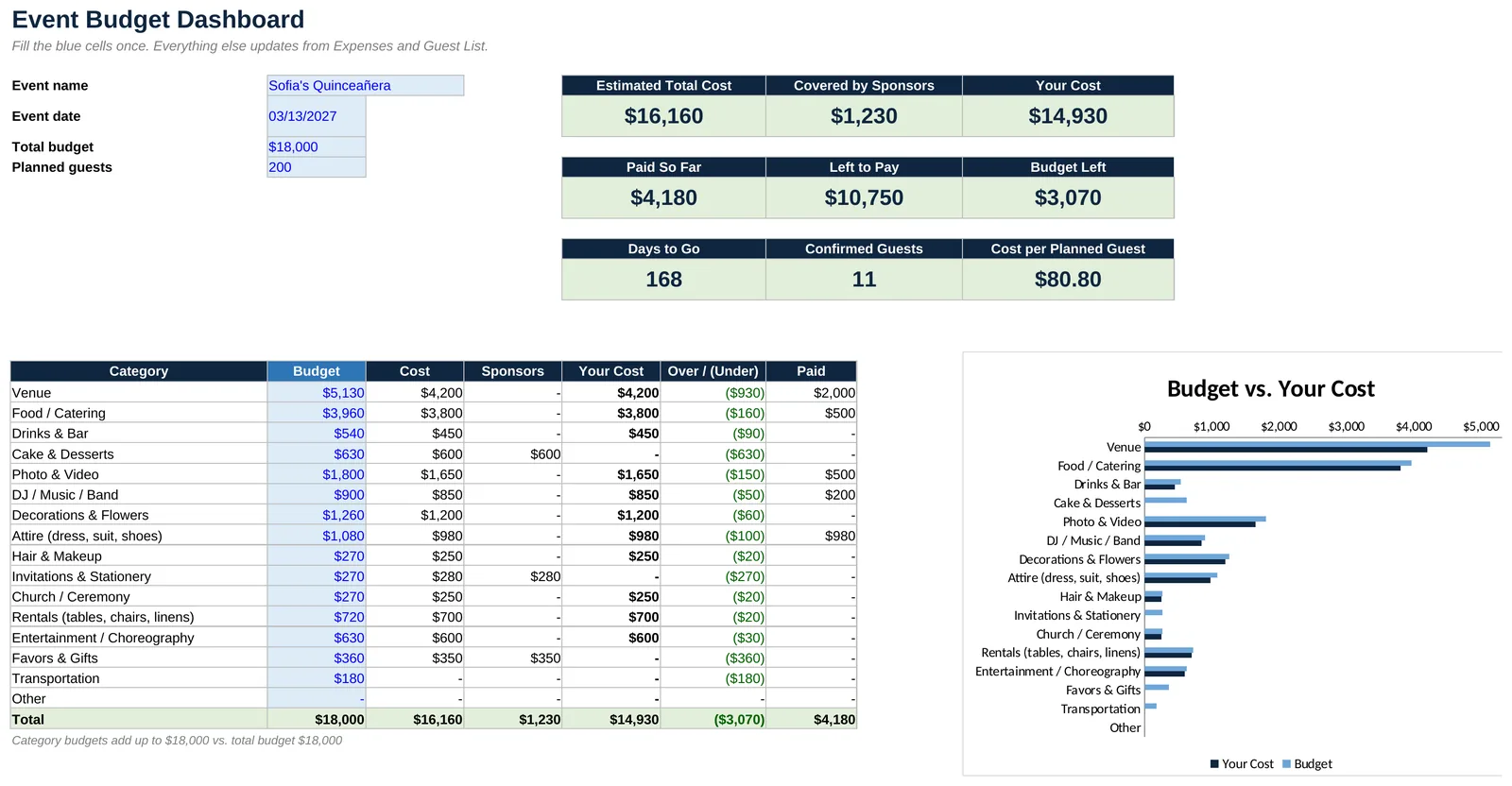 Event Budget Planner: Budget vs. your cost after padrinos