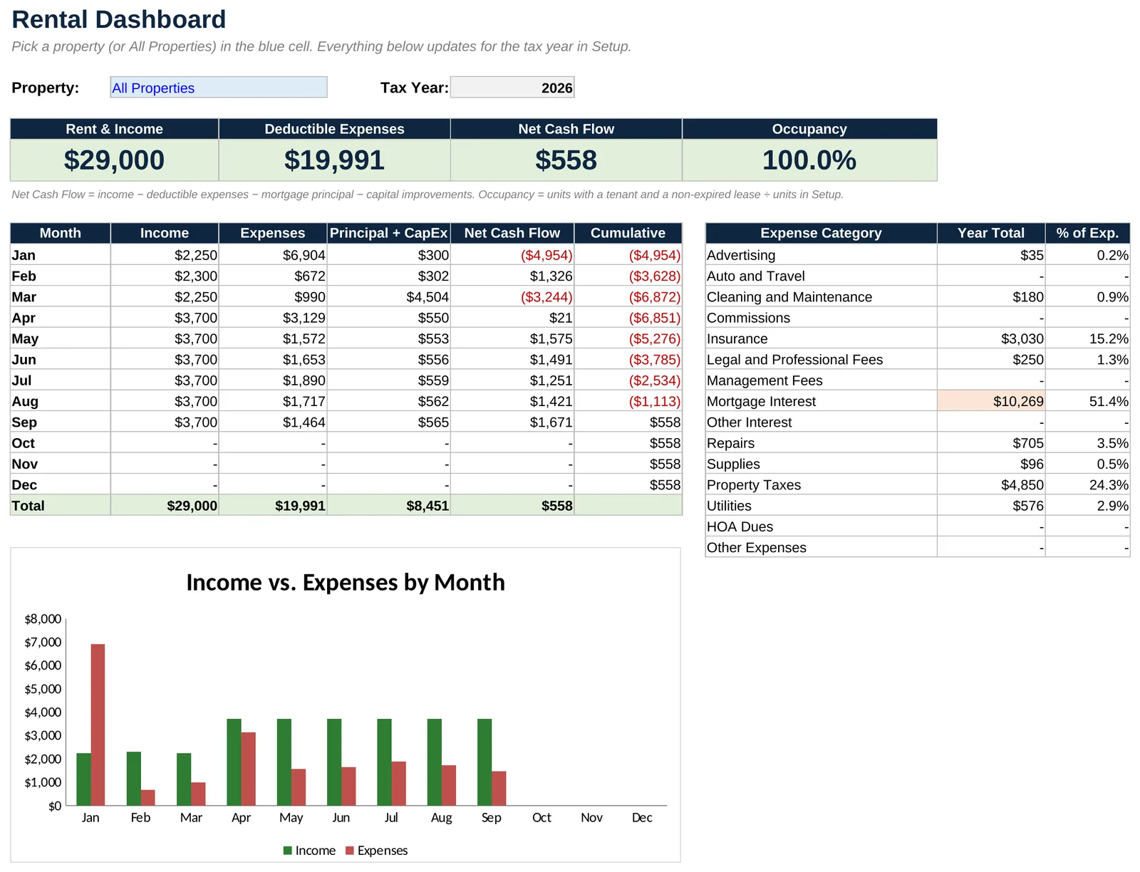 Landlord Income and Expense Tracker: Dashboard: income, expenses and cash flow by month
