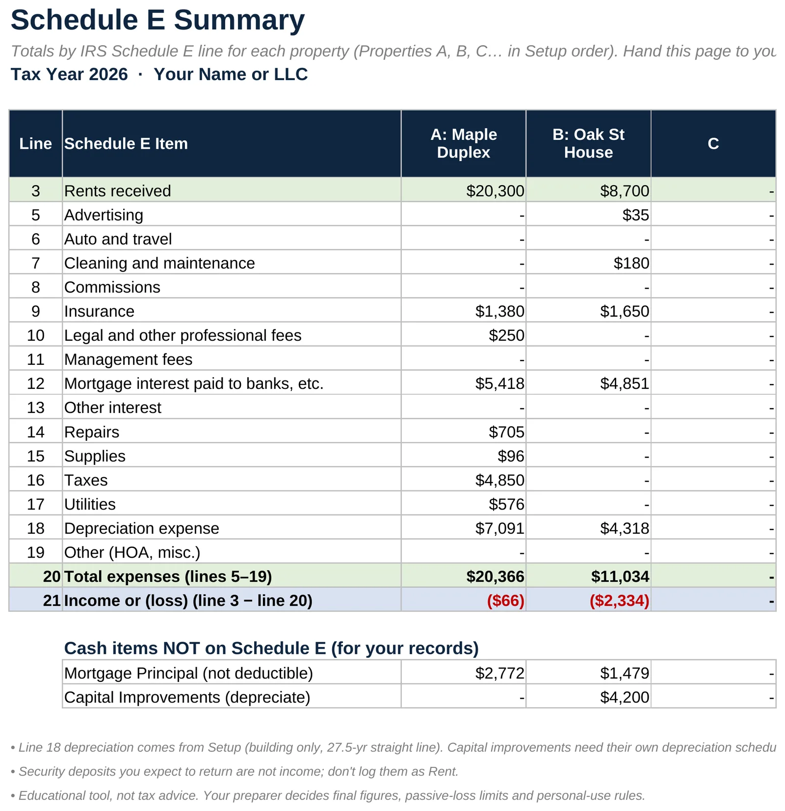 Landlord Income and Expense Tracker: Schedule E summary by property