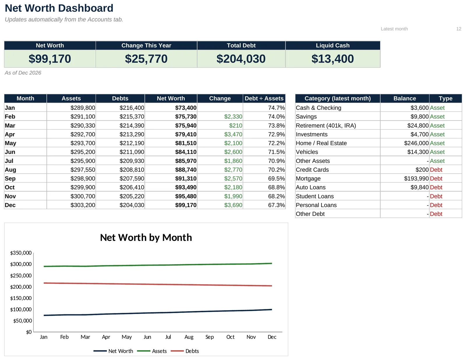 Net Worth and Savings Goals Tracker: Net worth dashboard and monthly trend