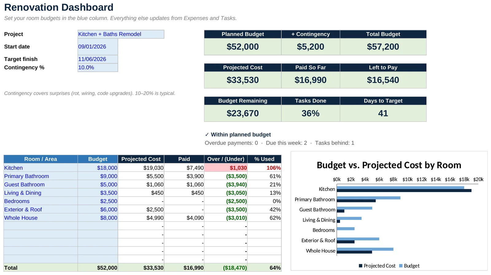 Home Renovation Budget: Budget vs. projected cost by room