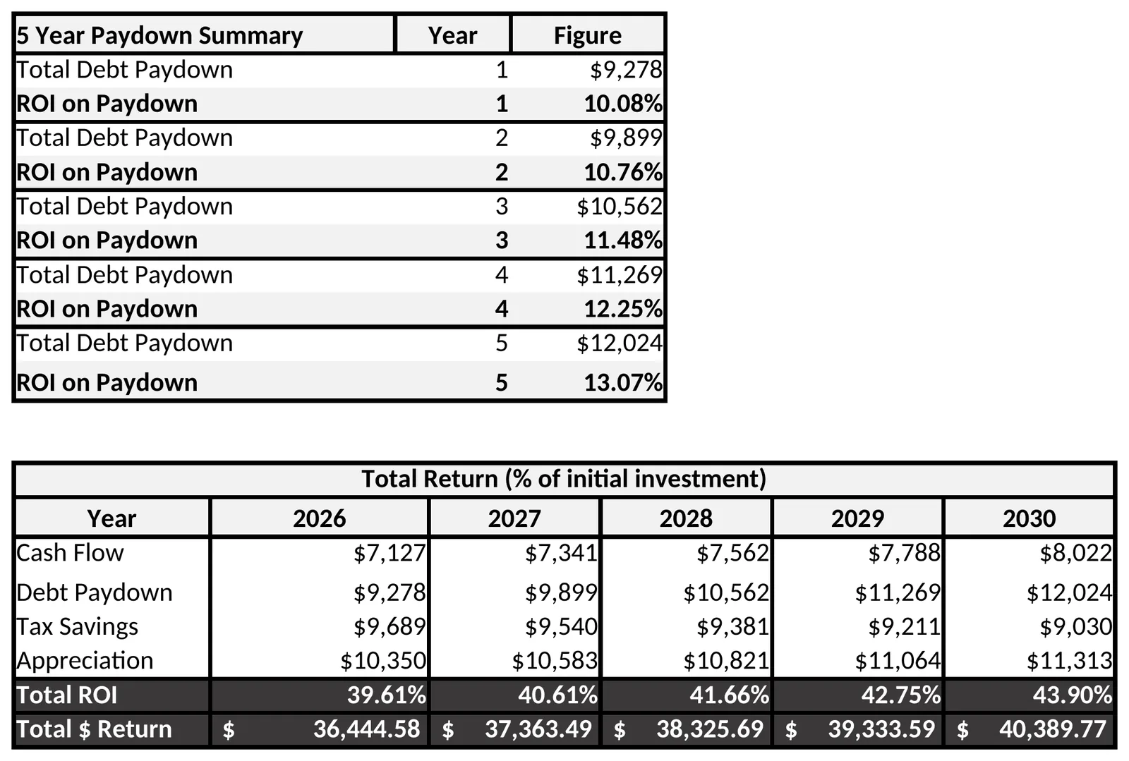 Rental Property ROI Calculator: 5-year total return, ROI on paydown and tax deductions